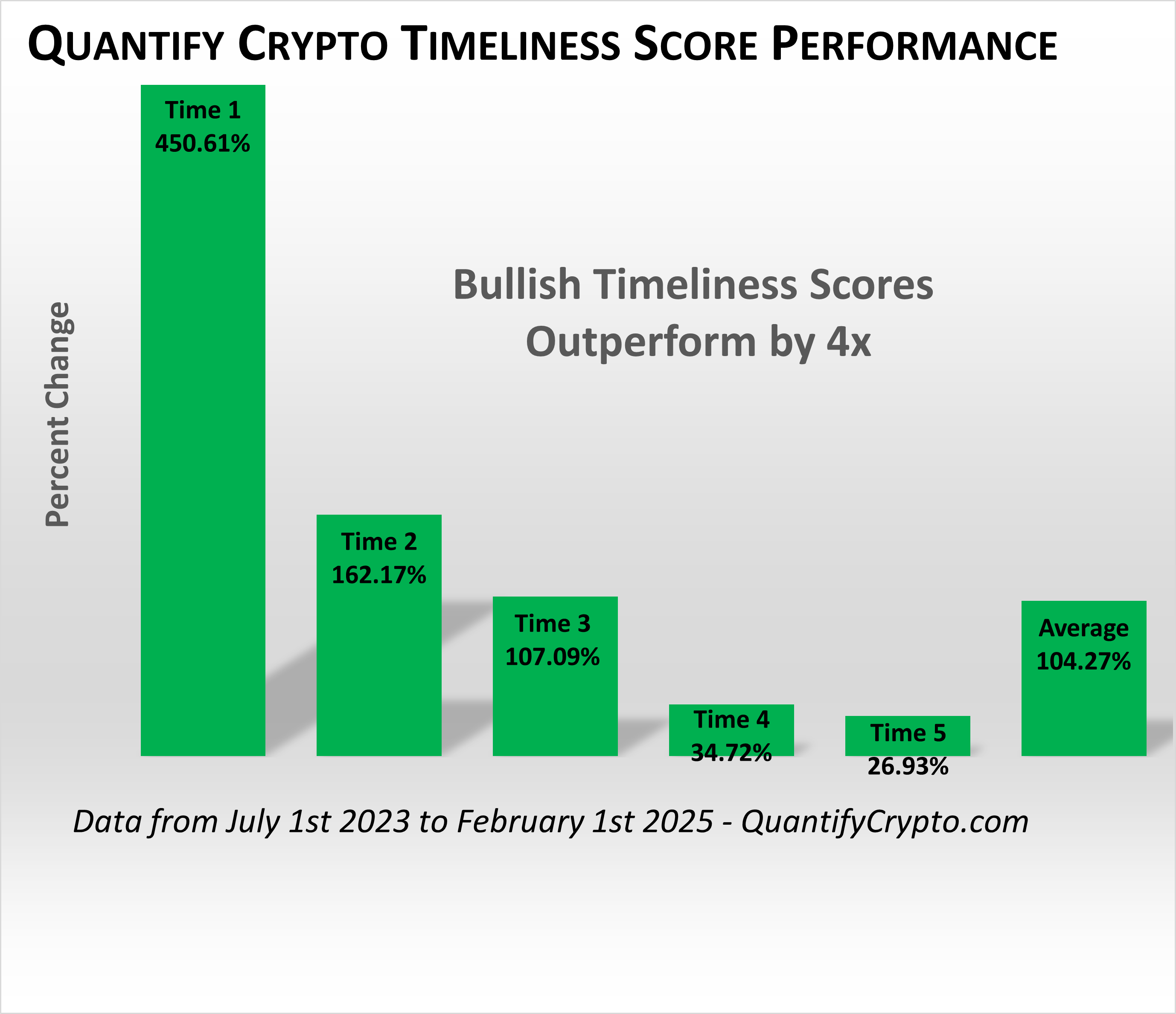 Bullish Timeliness Scores Outperform: 450% to $104% gains